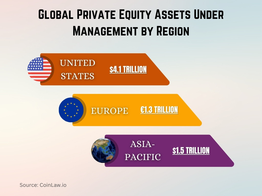 Global Private Equity Assets Under Management by Region Global Private Equity Assets Under Management by Region