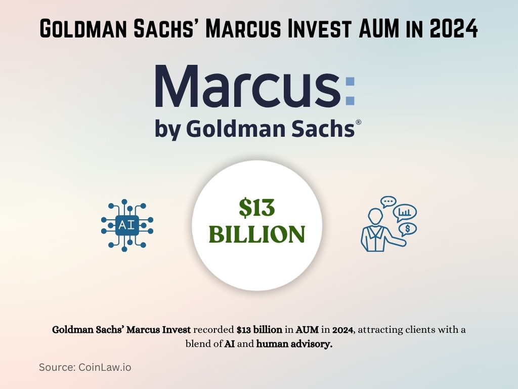 Goldman Sachs’ Marcus Invest AUM in 2024 Goldman Sachs’ Marcus Invest AUM in 2024