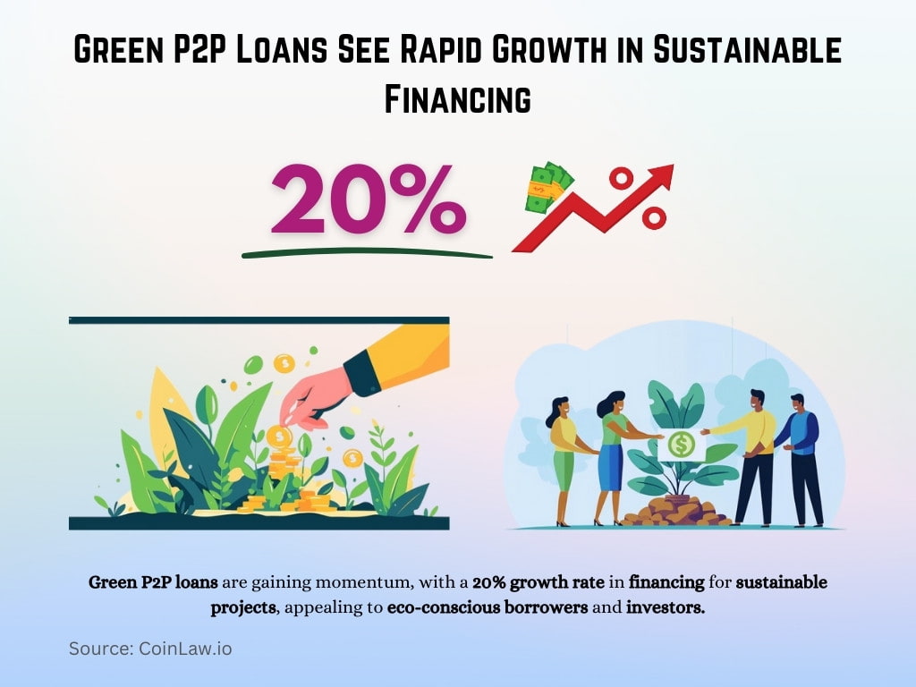 Green P2P Loans See Rapid Growth in Sustainable Financing Green P2P Loans See Rapid Growth in Sustainable Financing