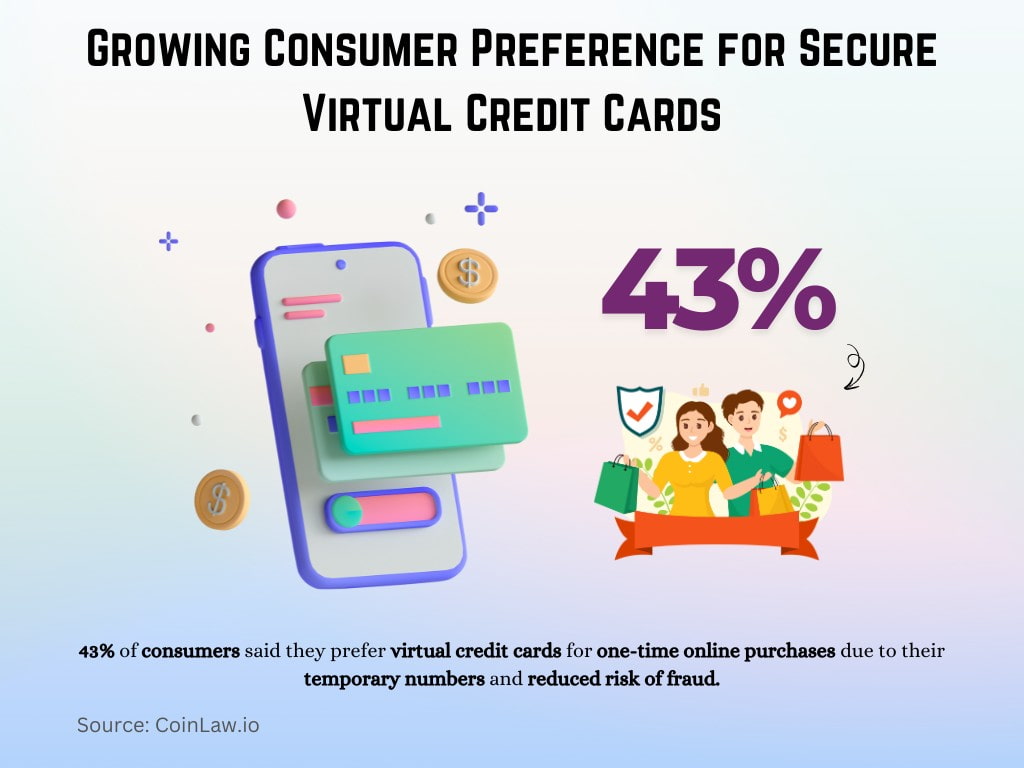 Growing Consumer Preference for Secure Virtual Credit Cards Growing Consumer Preference for Secure Virtual Credit Cards