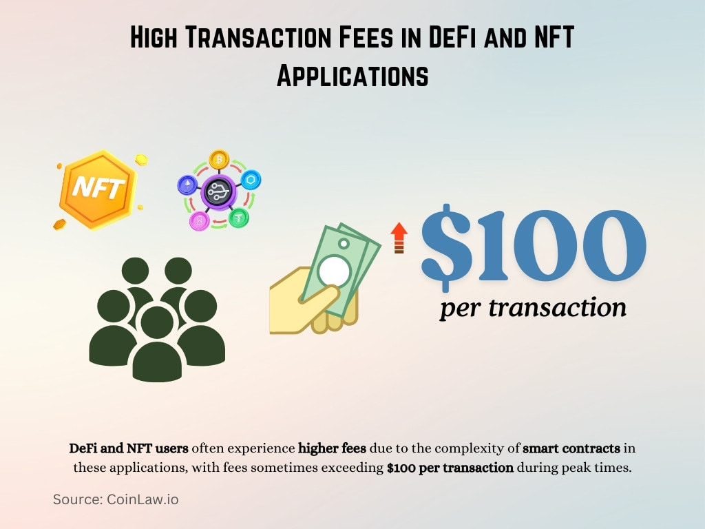 High Transaction Fees in DeFi and NFT Applications