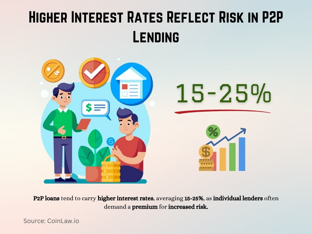 Higher Interest Rates Reflect Risk in P2P Lending Higher Interest Rates Reflect Risk in P2P Lending