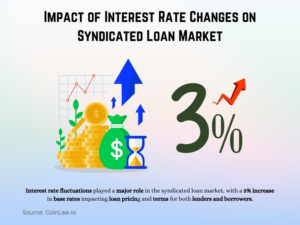 Impact of Interest Rate Changes on Syndicated Loan Market Impact of Interest Rate Changes on Syndicated Loan Market