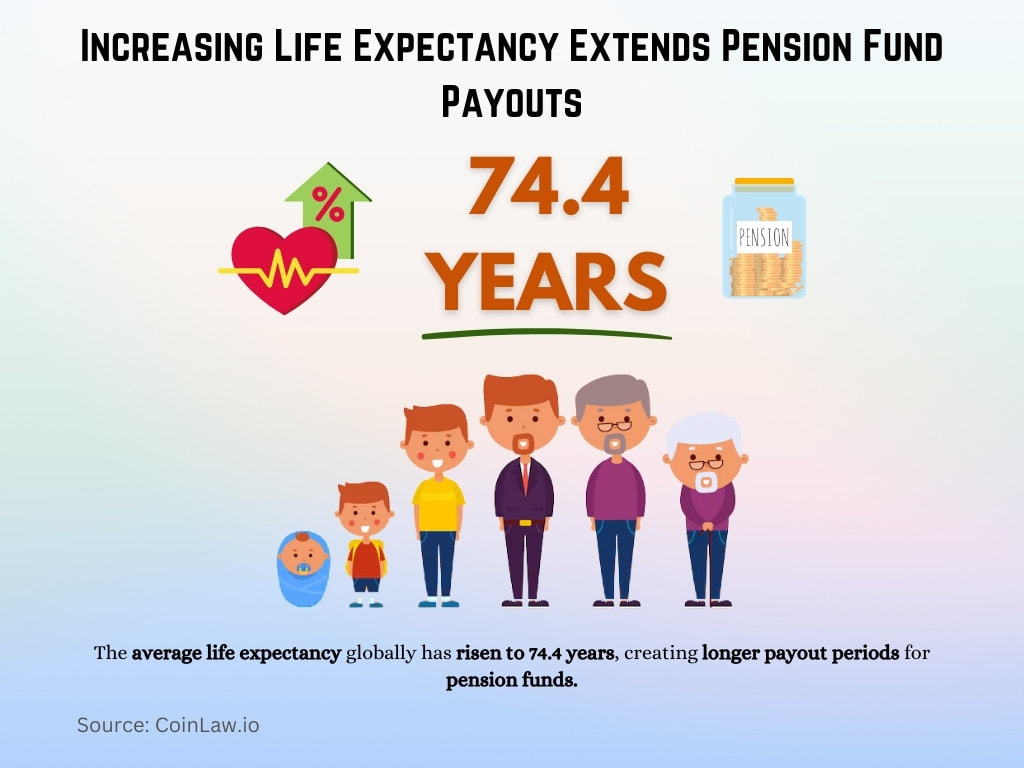 Increasing Life Expectancy Extends Pension Fund Payouts Increasing Life Expectancy Extends Pension Fund Payouts