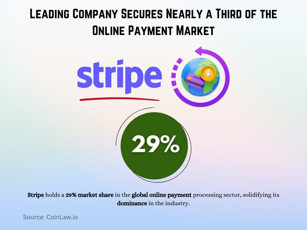 Leading Company Secures Nearly a Third of the Online Payment Market Leading Company Secures Nearly a Third of the Online Payment Market