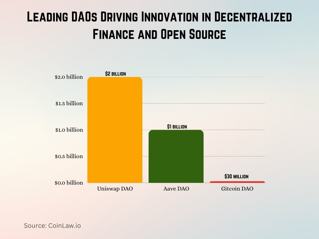 Leading DAOs Driving Innovation in Decentralized Finance and Open Source Leading DAOs Driving Innovation in Decentralized Finance and Open Source