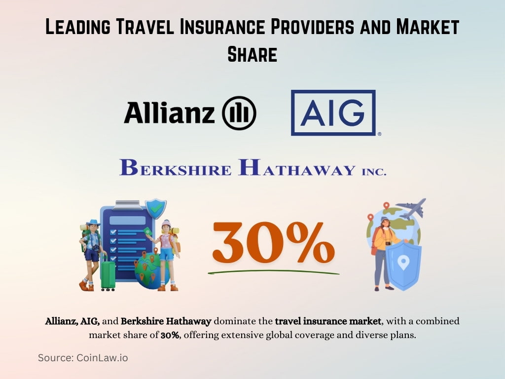 Leading Travel Insurance Providers and Market Share Leading Travel Insurance Providers and Market Share