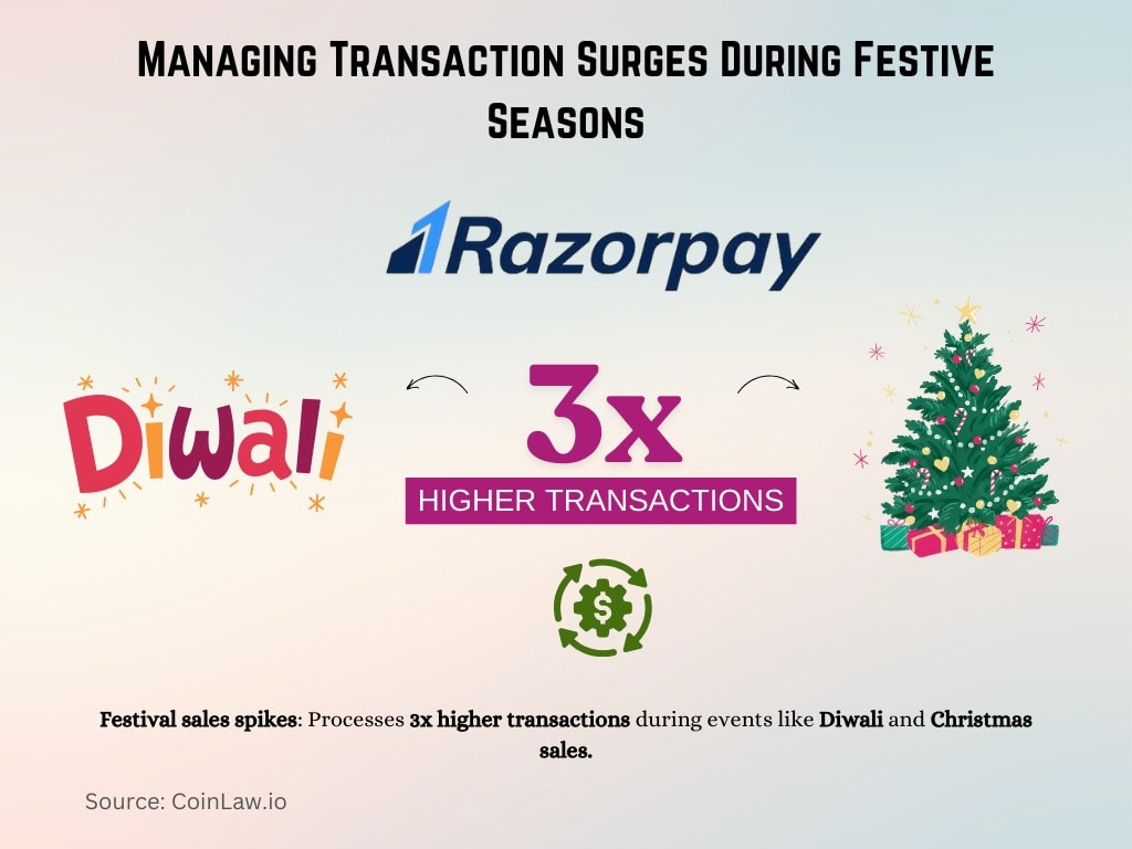 Managing Transaction Surges During Festive Seasons Managing Transaction Surges During Festive Seasons