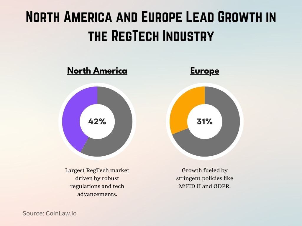 North America and Europe Lead Growth in the RegTech Industry North America and Europe Lead Growth in the RegTech Industry