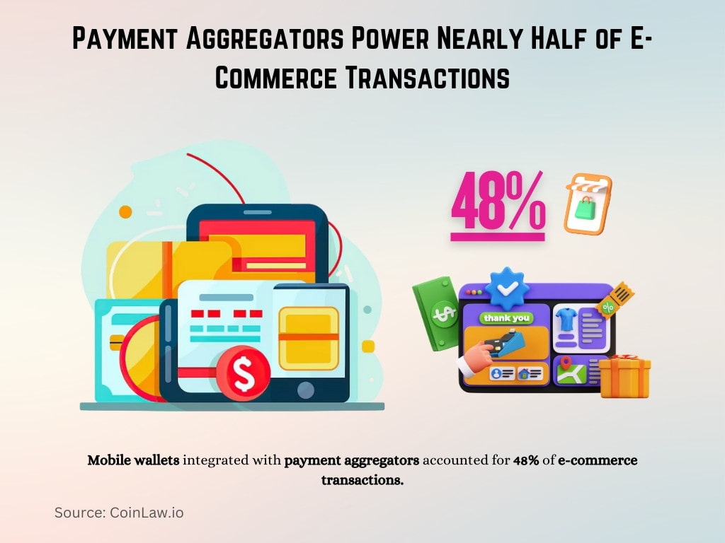 Payment Aggregators Power Nearly Half of E-Commerce Transactions Payment Aggregators Power Nearly Half of E-Commerce Transactions