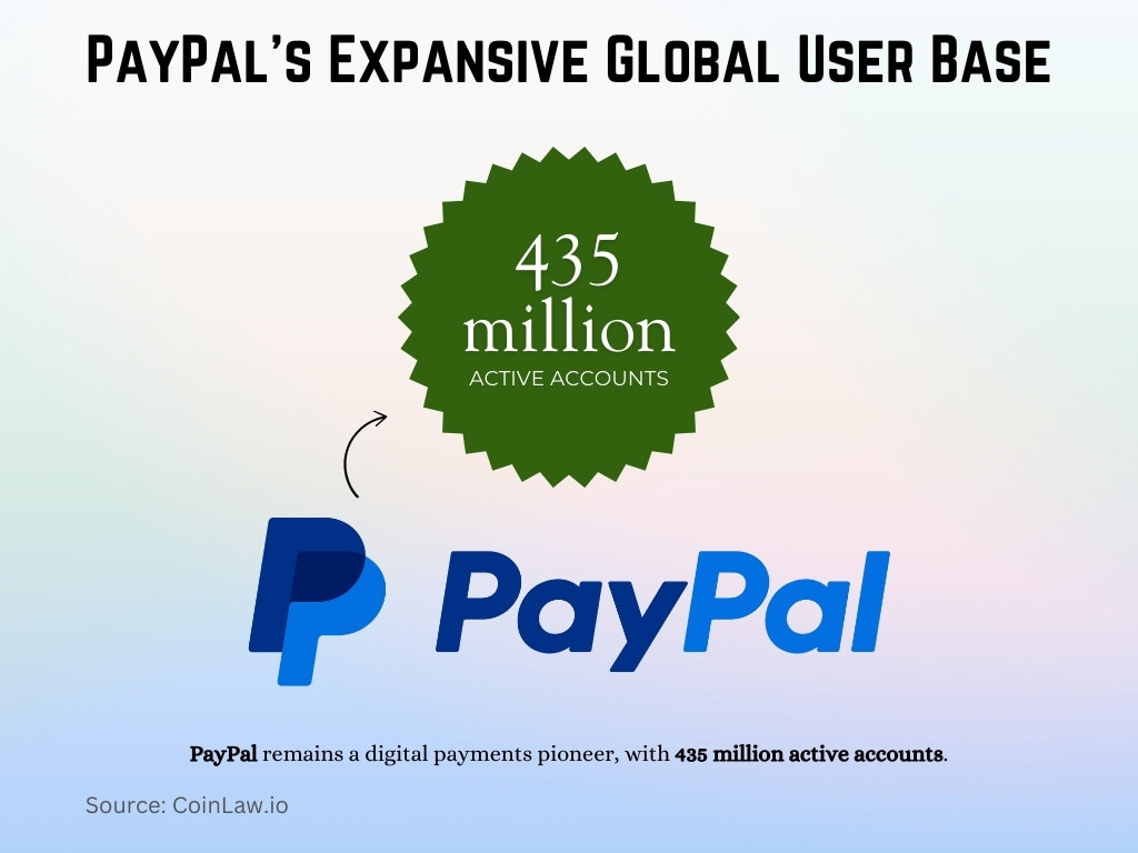 PayPal's Expansive Global User Base PayPal's Expansive Global User Base
