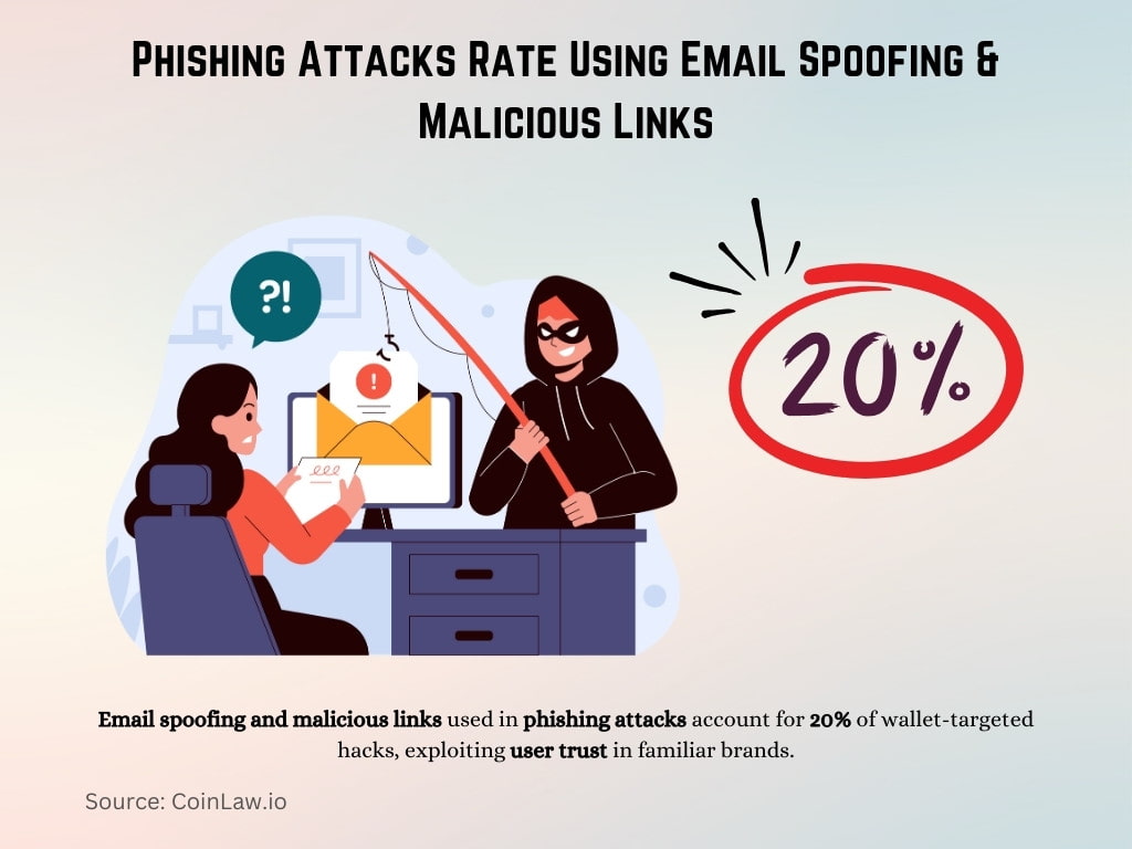 Phishing Attacks Rate Using Email Spoofing & Malicious Links Phishing Attacks Rate Using Email Spoofing & Malicious Links