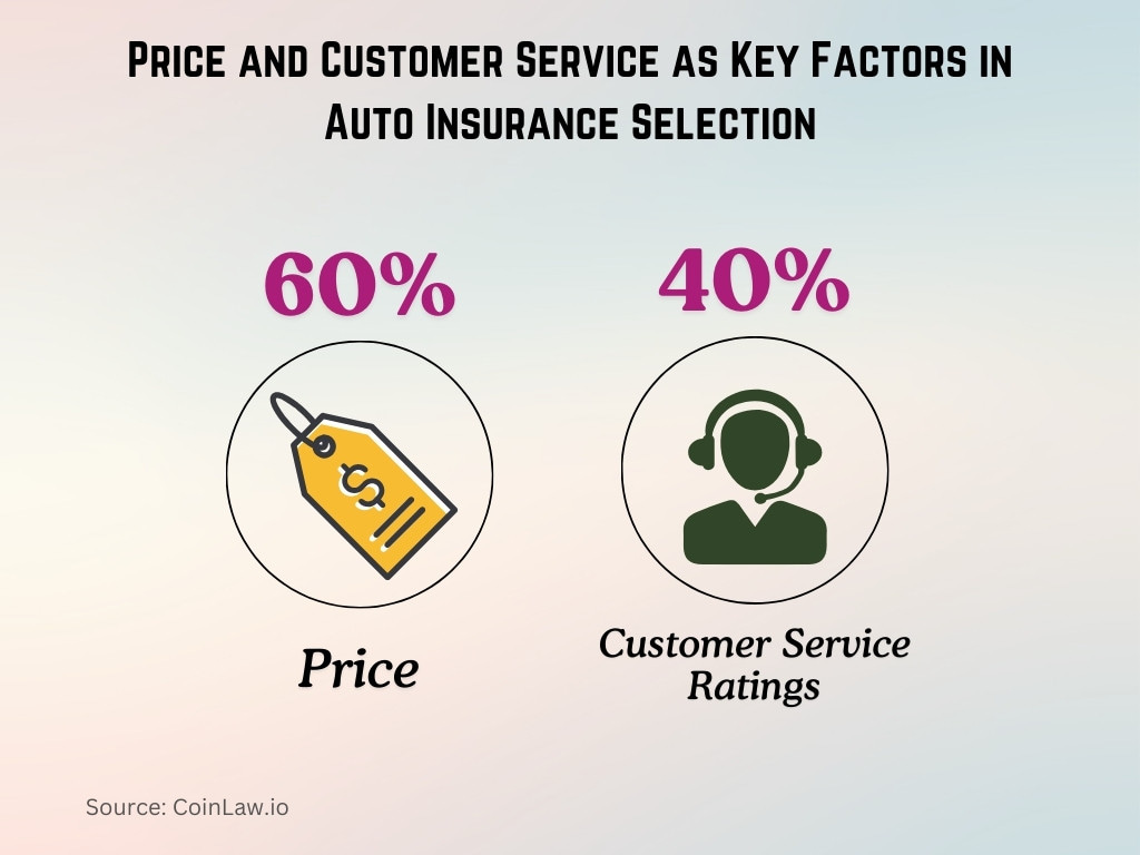 Price and Customer Service as Key Factors in Auto Insurance Selection Price and Customer Service as Key Factors in Auto Insurance Selection