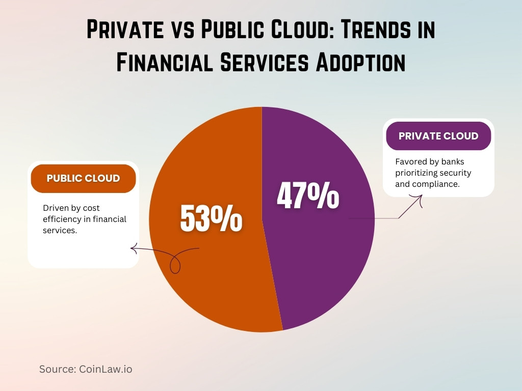Private vs Public Cloud Trends in Financial Services Adoption