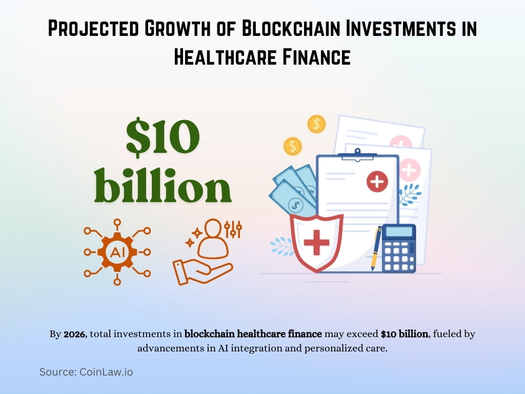 Projected Growth of Blockchain Investments in Healthcare Finance Projected Growth of Blockchain Investments in Healthcare Finance