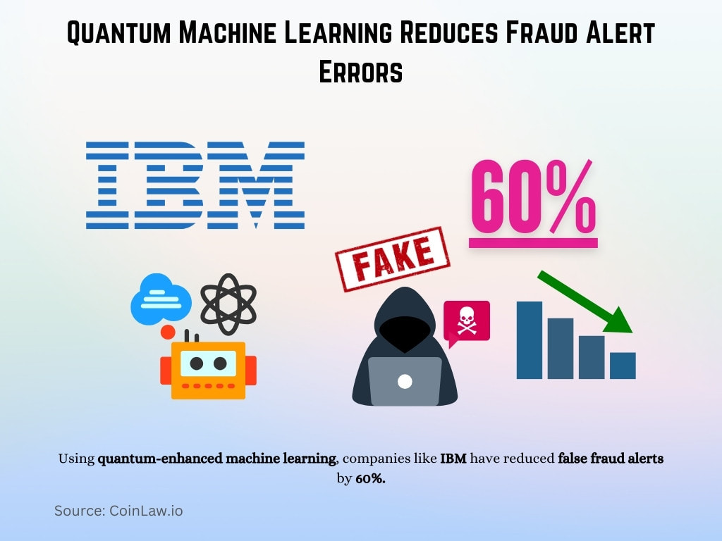 Quantum Machine Learning Reduces Fraud Alert Errors Quantum Machine Learning Reduces Fraud Alert Errors