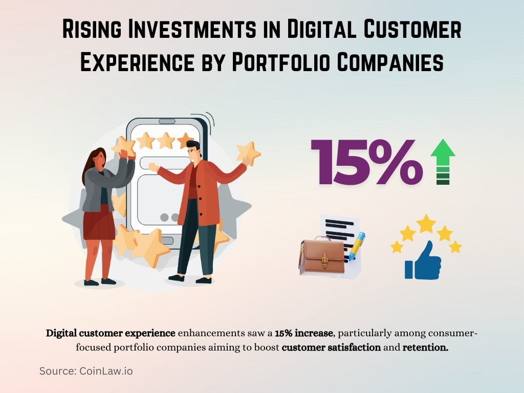 Rising Investments in Digital Customer Experience by Portfolio Companies Rising Investments in Digital Customer Experience by Portfolio Companies