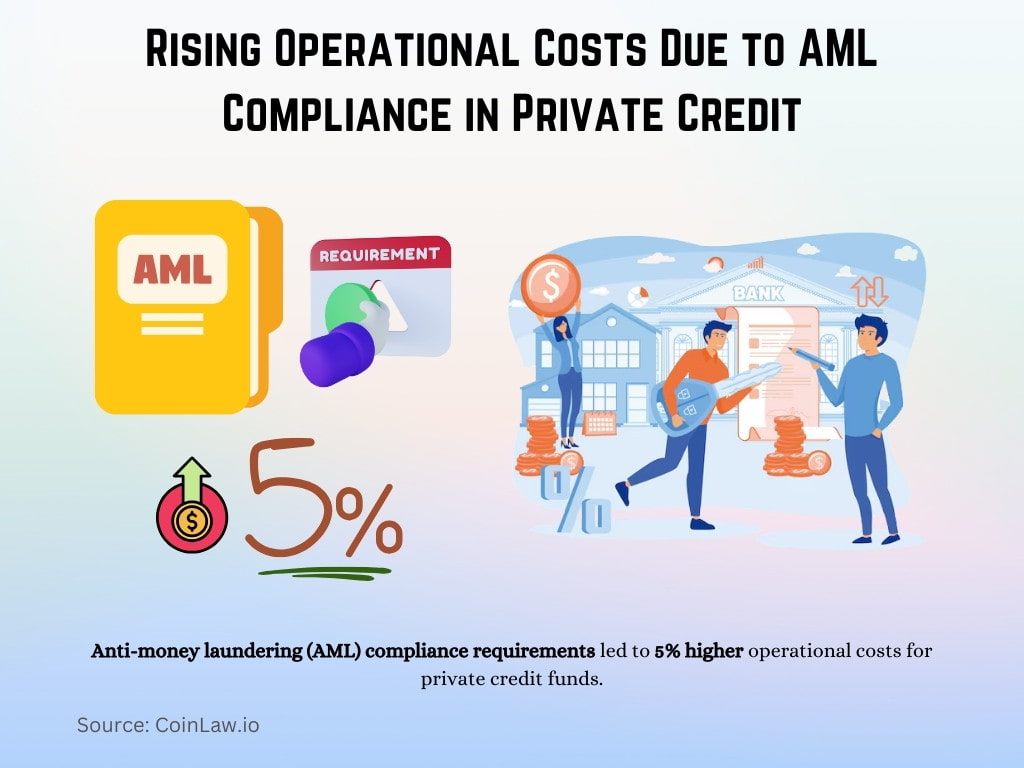 Rising Operational Costs Due to AML Compliance in Private Credit Rising Operational Costs Due to AML Compliance in Private Credit
