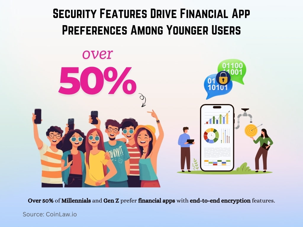 Security Features Drive Financial App Preferences Among Younger User Security Features Drive Financial App Preferences Among Younger User