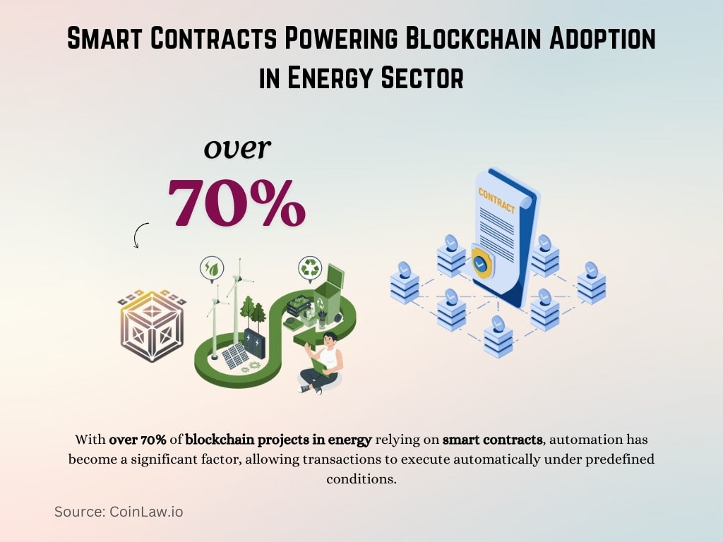 Smart Contracts Powering Blockchain Adoption in Energy Sector Smart Contracts Powering Blockchain Adoption in Energy Sector