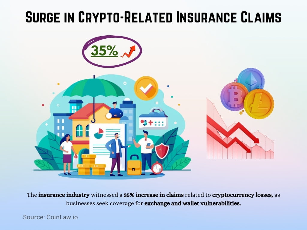 Surge in Crypto-Related Insurance Claims Surge in Crypto-Related Insurance Claims
