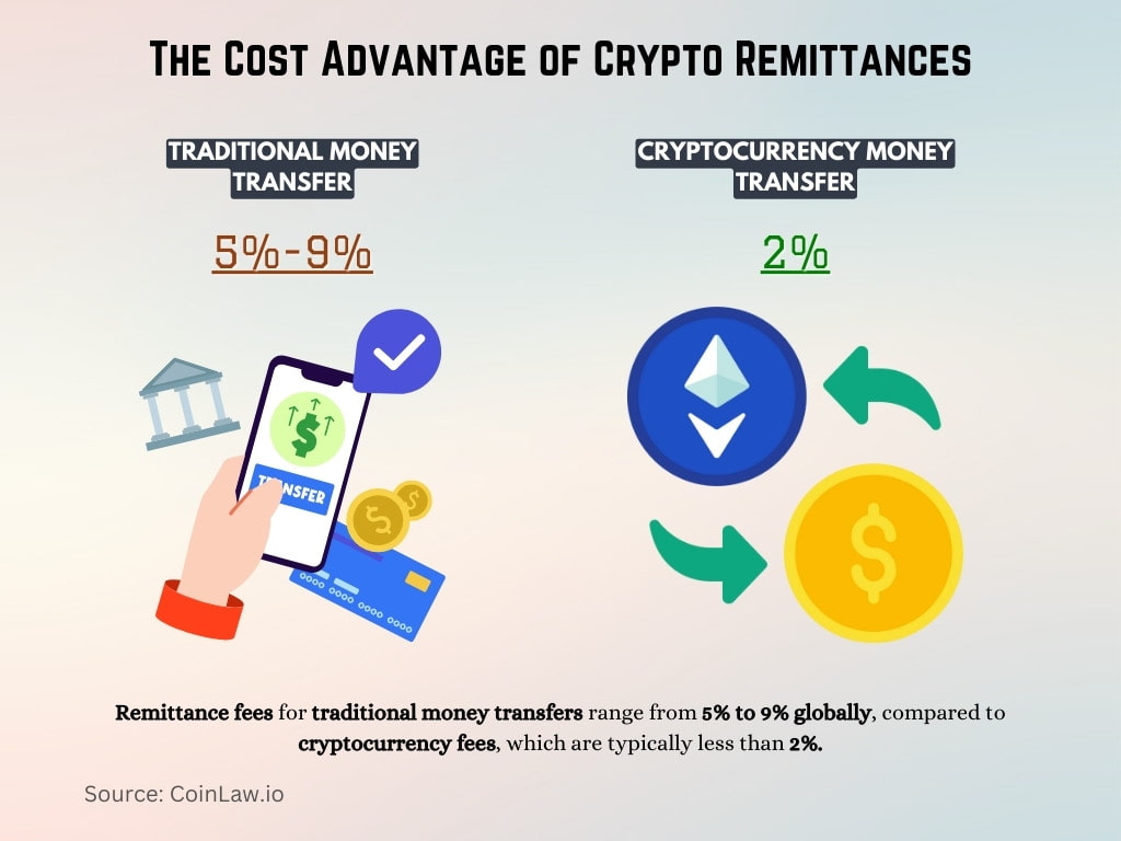The Cost Advantage of Crypto Remittances The Cost Advantage of Crypto Remittances