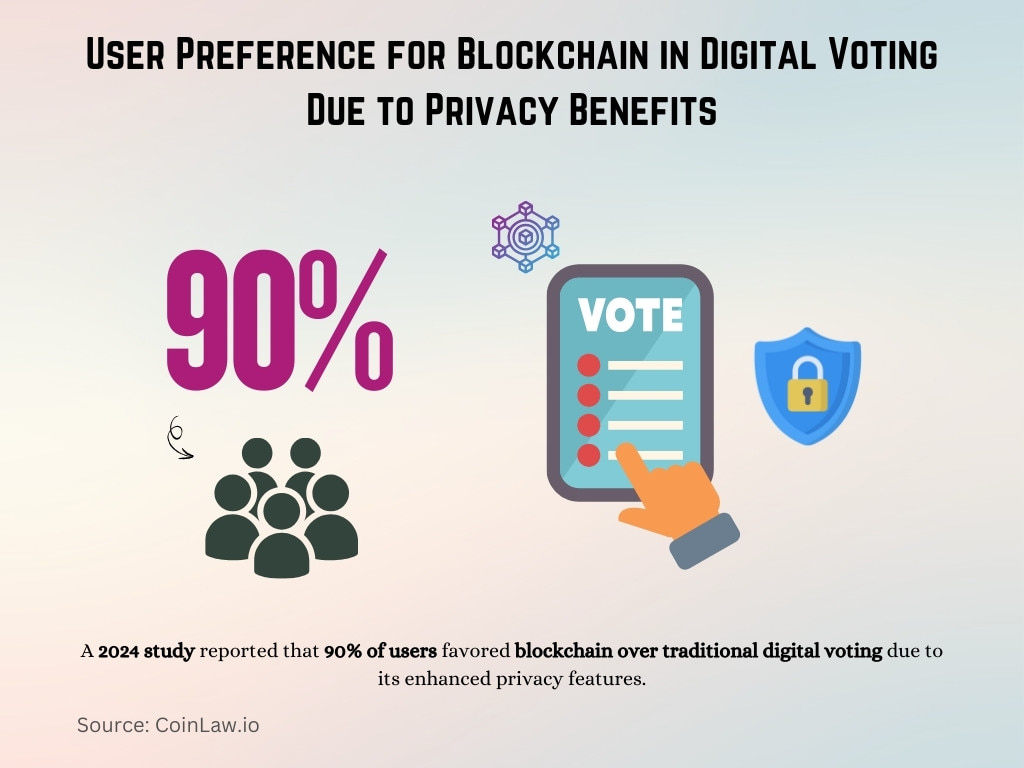 User Preference for Blockchain in Digital Voting Due to Privacy Benefits User Preference for Blockchain in Digital Voting Due to Privacy Benefits