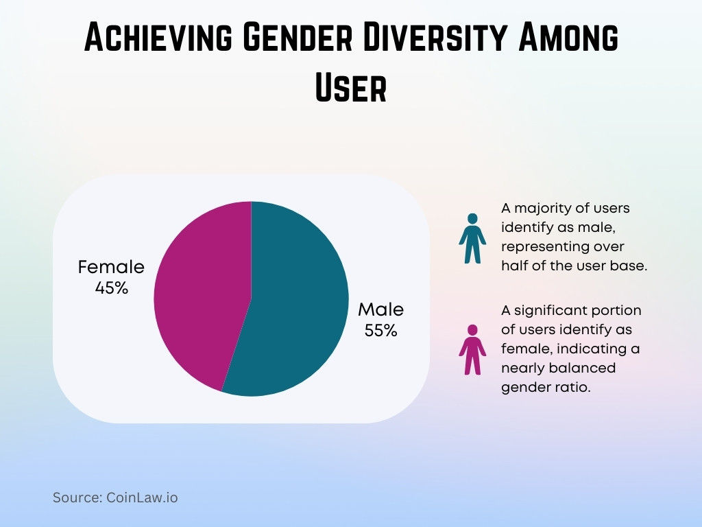 Achieving Gender Diversity Among User Achieving Gender Diversity Among User
