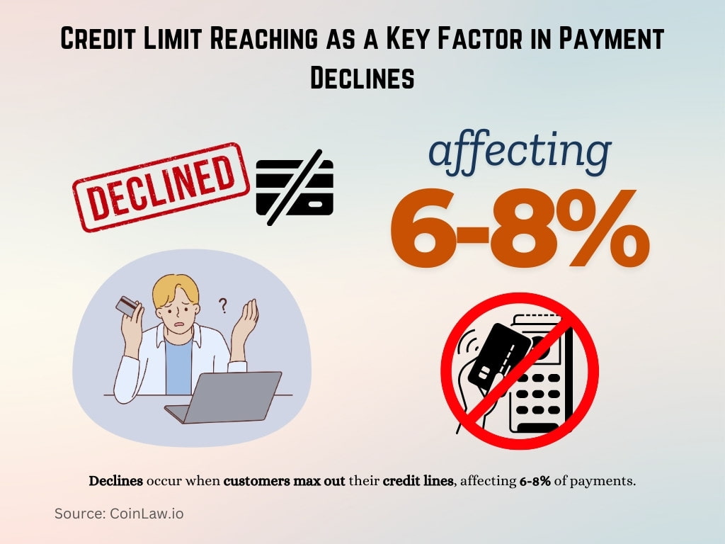 Credit Limit Reaching as a Key Factor in Payment Declines