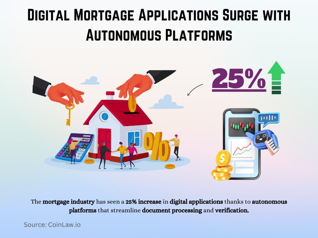 Digital Mortgage Applications Surge with Autonomous Platforms Digital Mortgage Applications Surge with Autonomous Platforms