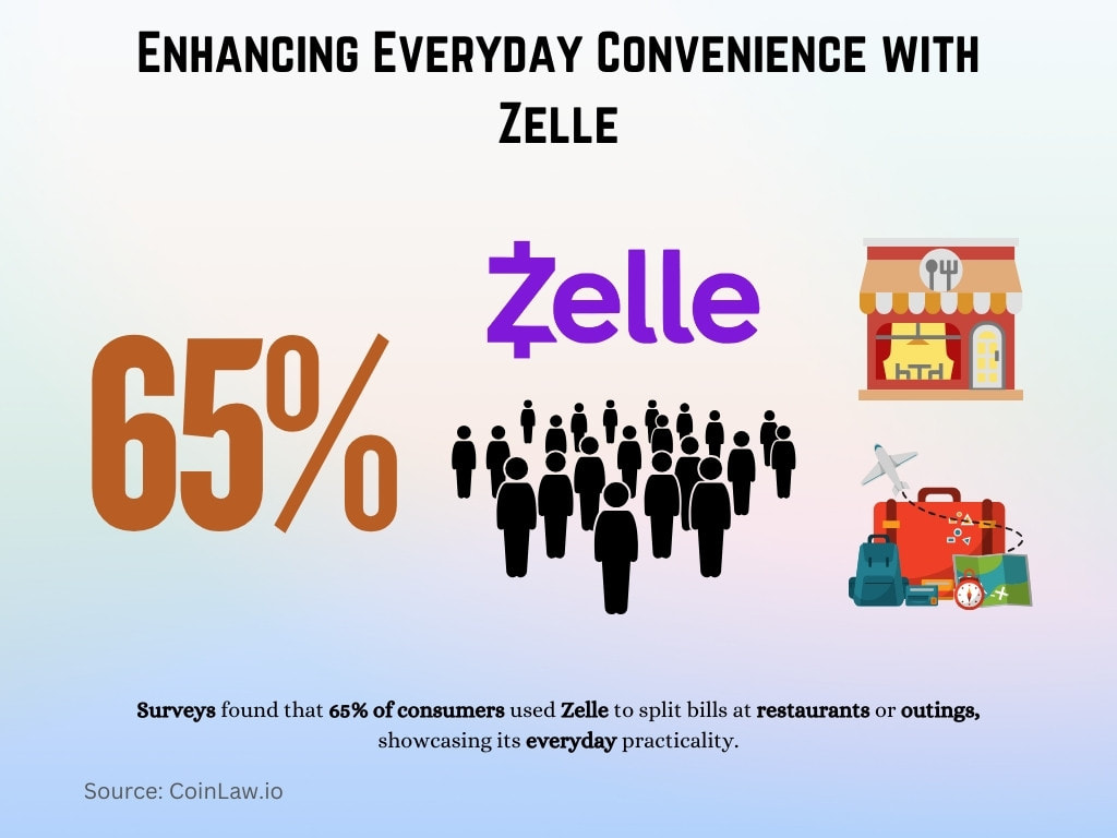 Enhancing Everyday Convenience with Zelle
