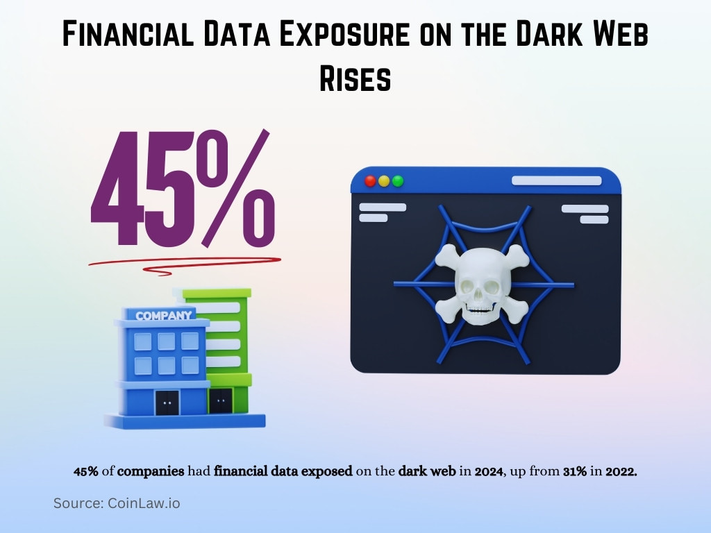 Financial Data Exposure on the Dark Web Rises Financial Data Exposure on the Dark Web Rises