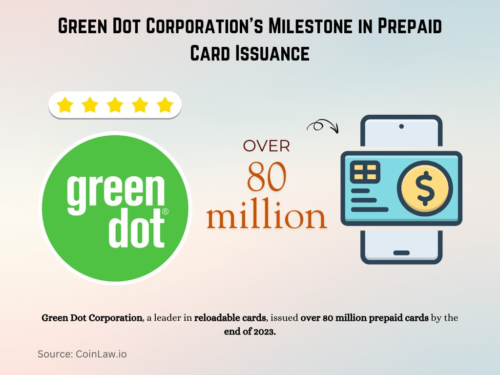 Green Dot Corporation's Milestone in Prepaid Card Issuance