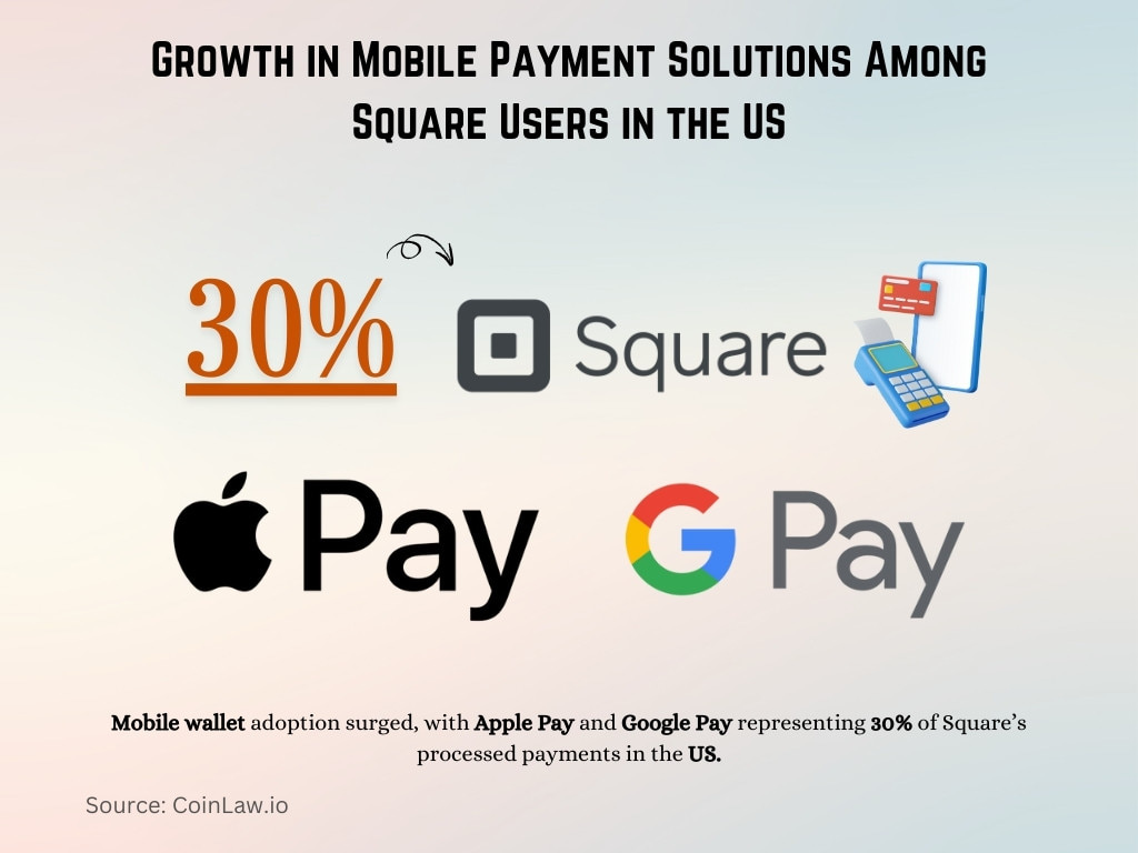 Growth in Mobile Payment Solutions Among Square Users in the US Growth in Mobile Payment Solutions Among Square Users in the US