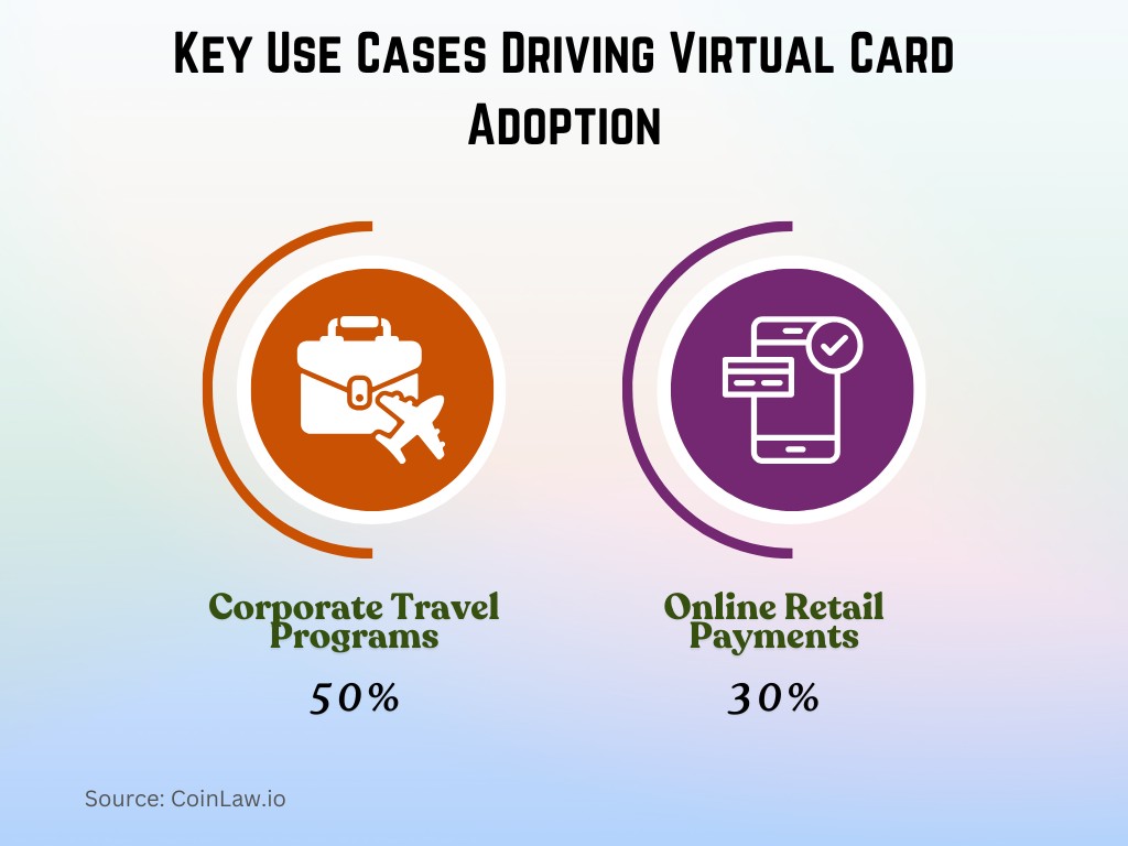 Key Use Cases Driving Virtual Card Adoption Key Use Cases Driving Virtual Card Adoption