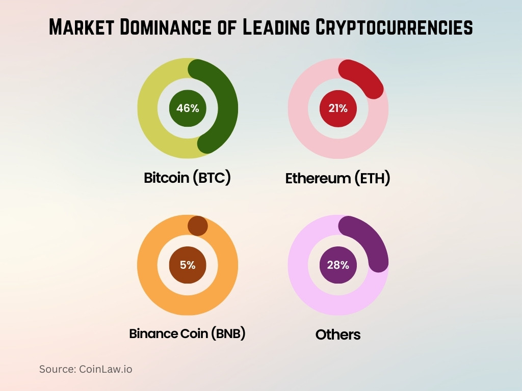 Market Dominance of Leading Cryptocurrencies Market Dominance of Leading Cryptocurrencies