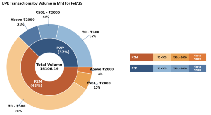UPI Transaction Volume Breakdown – February 2025 UPI Transaction Volume Breakdown – February 2025