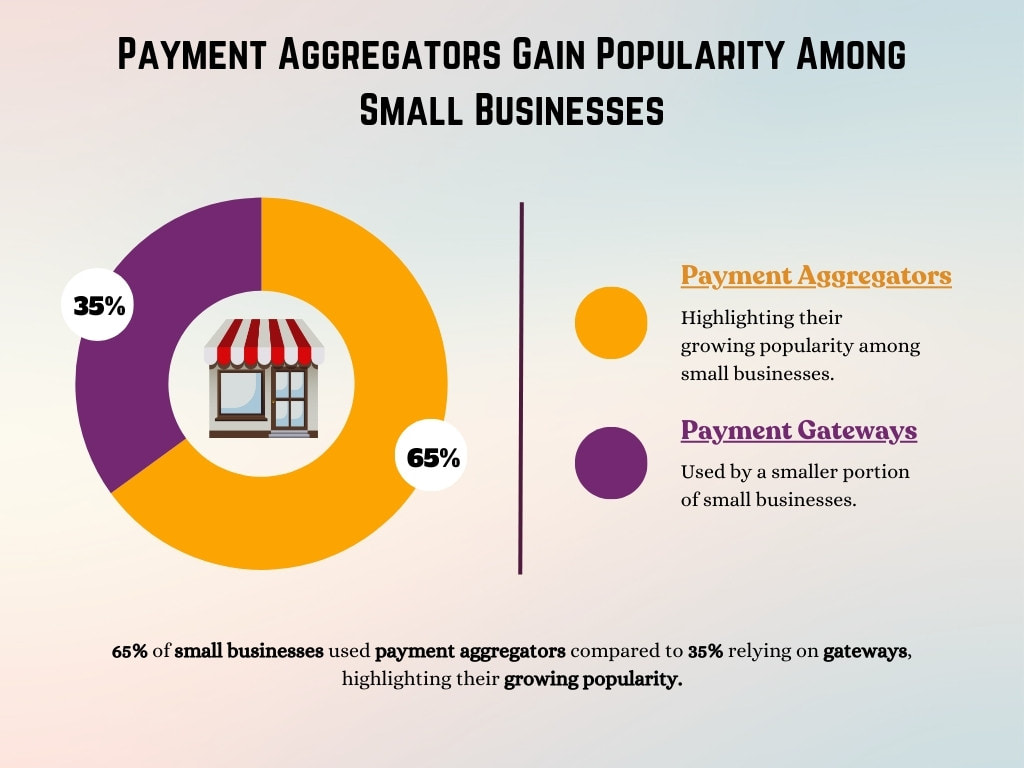 Payment Aggregators Gain Popularity Among Small Businesses Payment Aggregators Gain Popularity Among Small Businesses