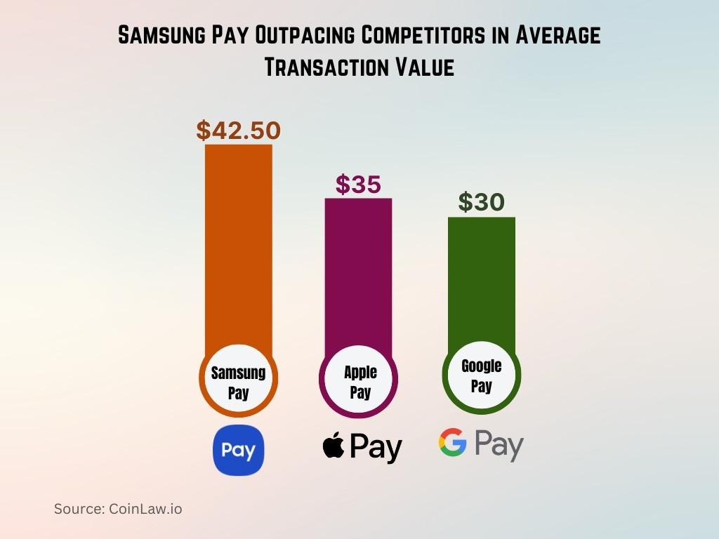 Samsung Pay Outpacing Competitors in Average Transaction Value Samsung Pay Outpacing Competitors in Average Transaction Value