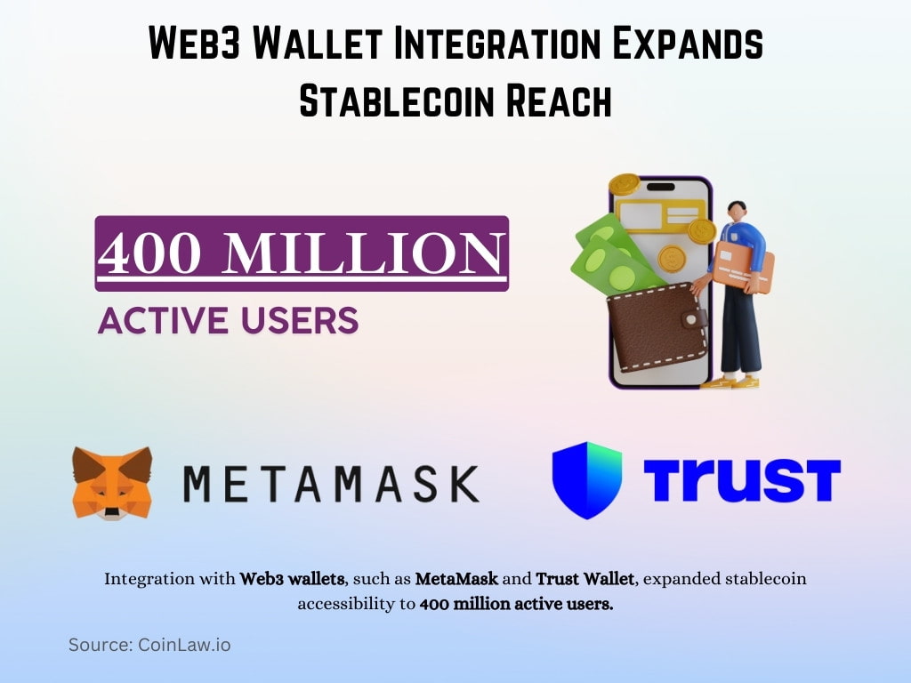 Web3 Wallet Integration Expands Stablecoin Reach Web3 Wallet Integration Expands Stablecoin Reach
