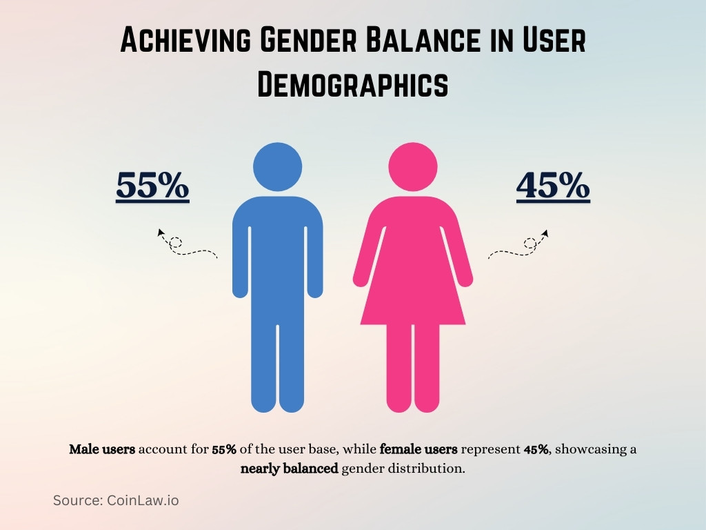 Achieving Gender Balance in User Demographics Achieving Gender Balance in User Demographics