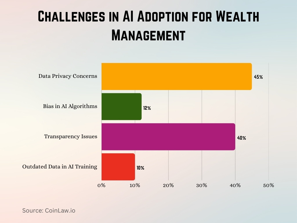 Challenges in AI Adoption for Wealth Management