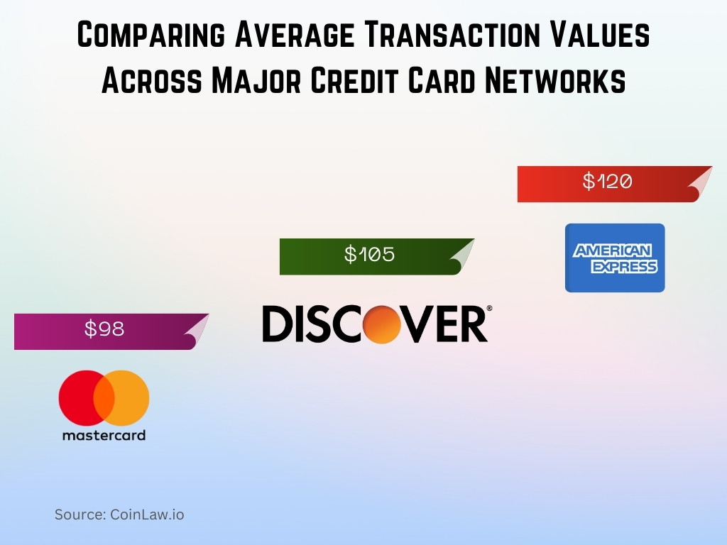 Comparing Average Transaction Values Across Major Credit Card Networks Comparing Average Transaction Values Across Major Credit Card Networks