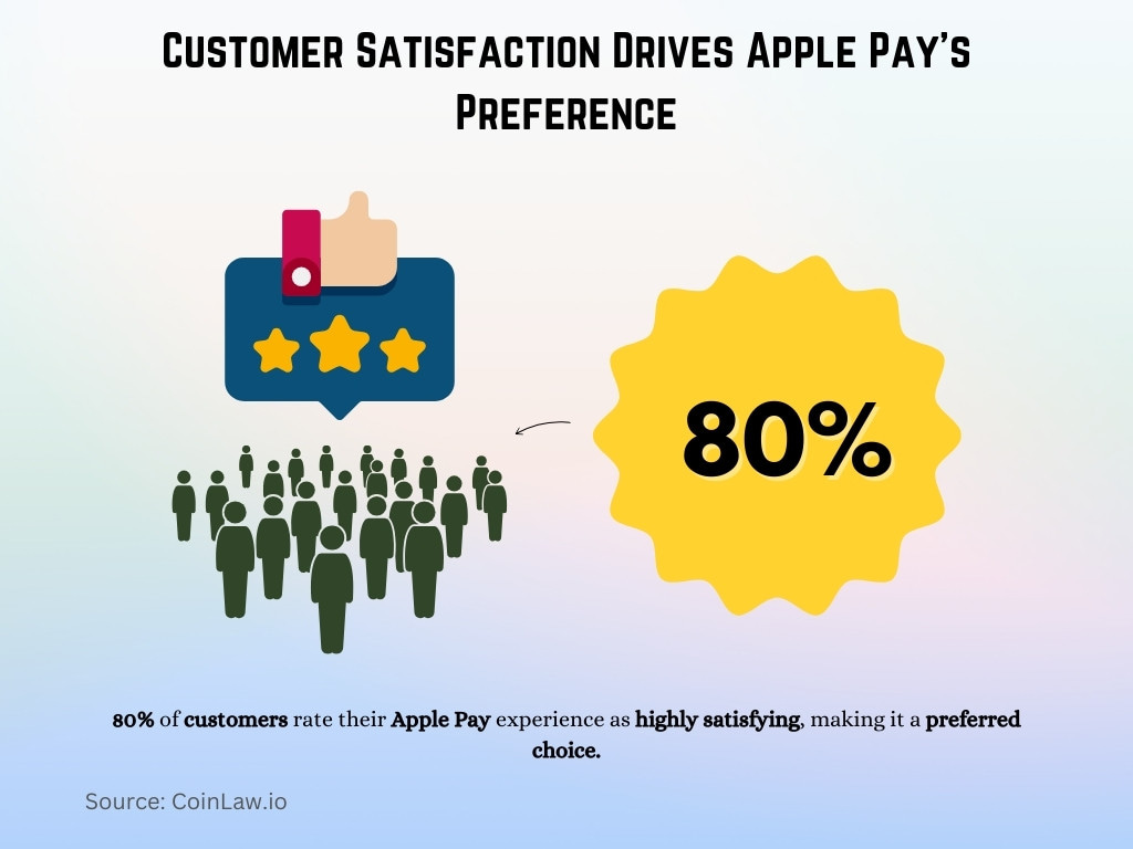 Customer Satisfaction Drives Apple Pay's Preference Customer Satisfaction Drives Apple Pay's Preference