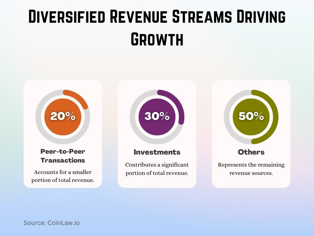 Diversified Revenue Streams Driving Growth Diversified Revenue Streams Driving Growth