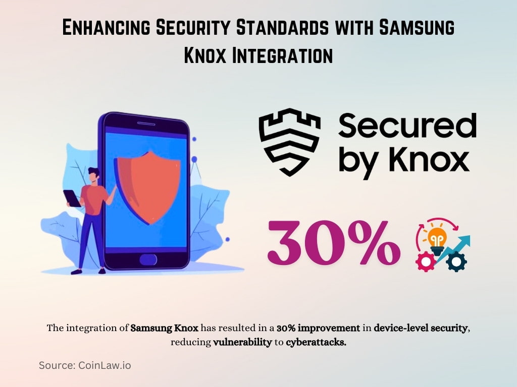 Enhancing Security Standards with Samsung Knox Integration Enhancing Security Standards with Samsung Knox Integration