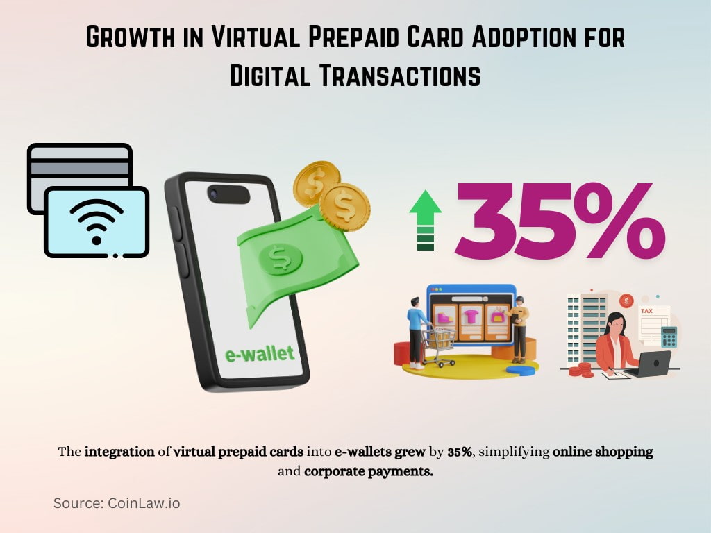 Growth in Virtual Prepaid Card Adoption for Digital Transactions