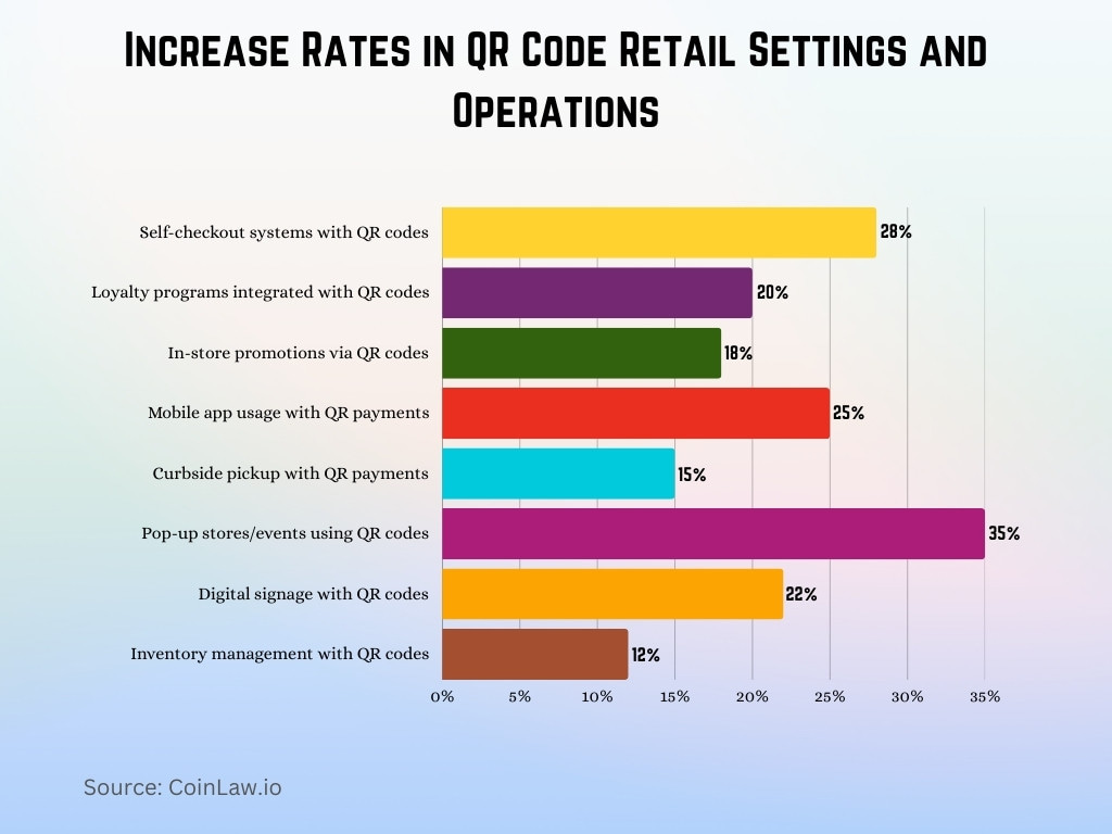 Increase Rates in QR Code Retail Settings and Operations Increase Rates in QR Code Retail Settings and Operations