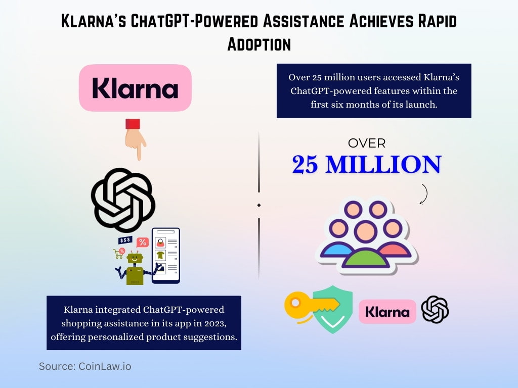 Klarna's ChatGPT-Powered Assistance Achieves Rapid Adoption Klarna's ChatGPT-Powered Assistance Achieves Rapid Adoption
