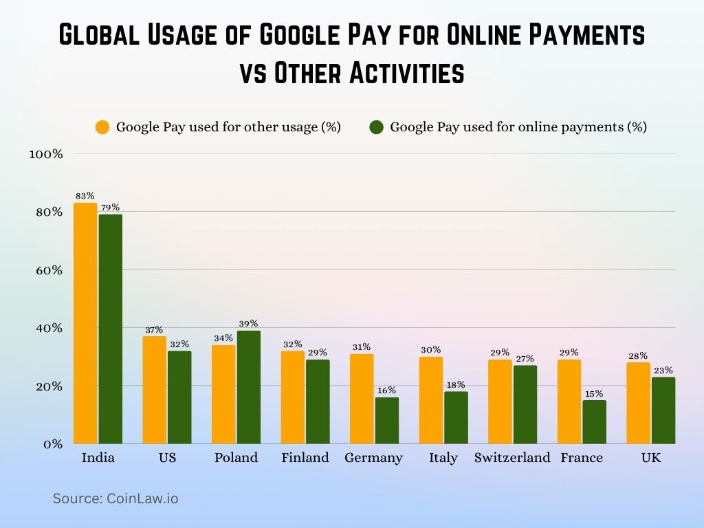 Global Usage of Google Pay for Online Payments vs Other Activities Global Usage of Google Pay for Online Payments vs Other Activities